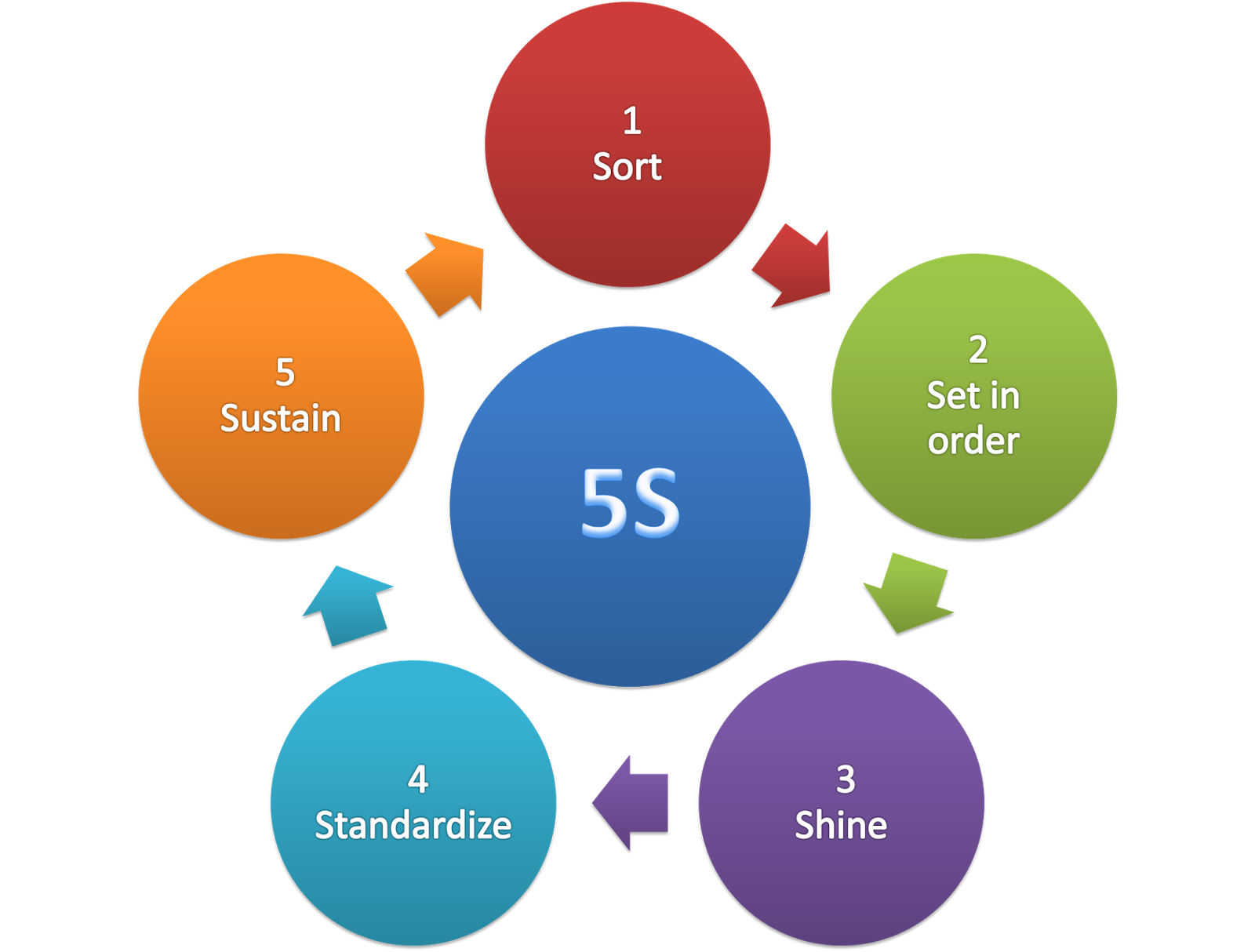 Целиот синџир Техника имплементира 5S, SOP и Lean производствени системи за подобрување на производствените способности за глобален извоз